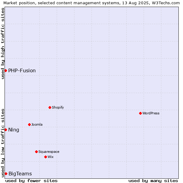 Market position of BigTeams vs. PHP-Fusion vs. Ning