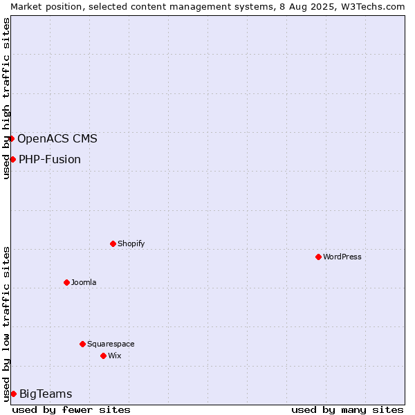 Market position of BigTeams vs. PHP-Fusion vs. OpenACS CMS