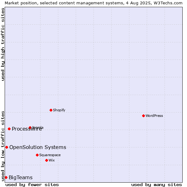 Market position of ProcessWire vs. OpenSolution Systems vs. BigTeams