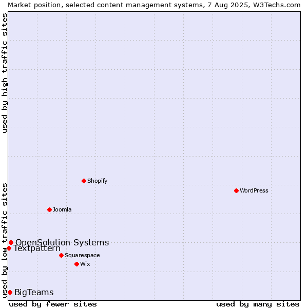 Market position of OpenSolution Systems vs. BigTeams vs. Textpattern