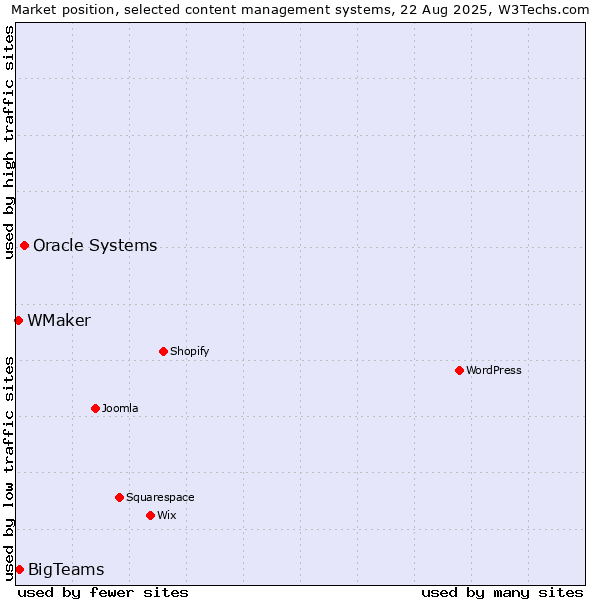 Market position of Oracle Systems vs. BigTeams vs. WMaker
