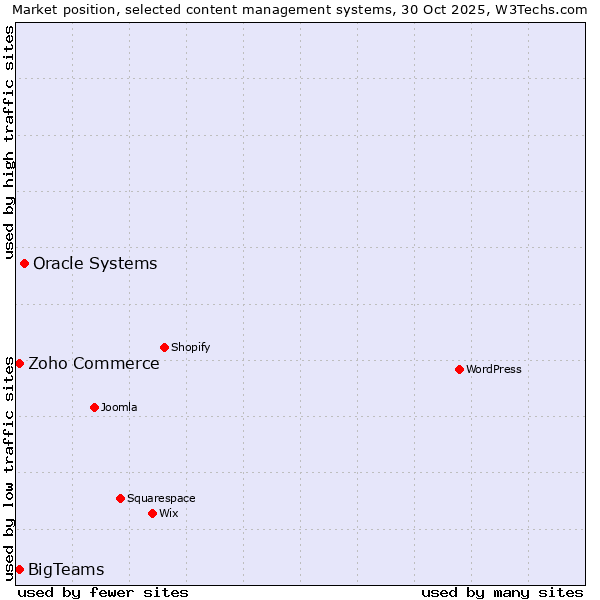 Market position of Oracle Systems vs. Zoho Commerce vs. BigTeams
