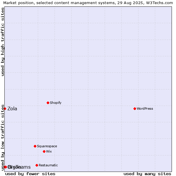 Market position of BigTeams vs. Orson vs. Zola