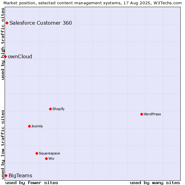 Market position of Salesforce Customer 360 vs. BigTeams vs. ownCloud