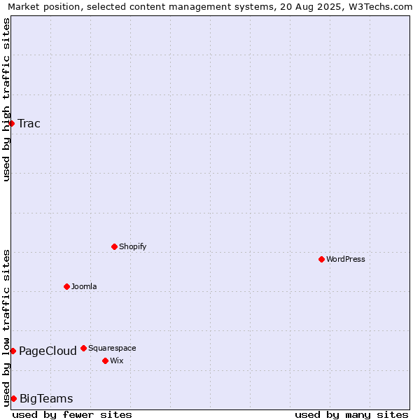 Market position of BigTeams vs. PageCloud vs. Trac