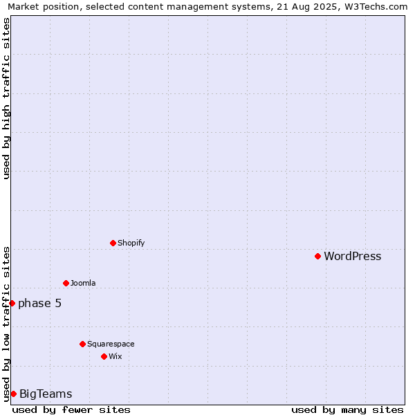 Market position of WordPress vs. BigTeams vs. phase 5