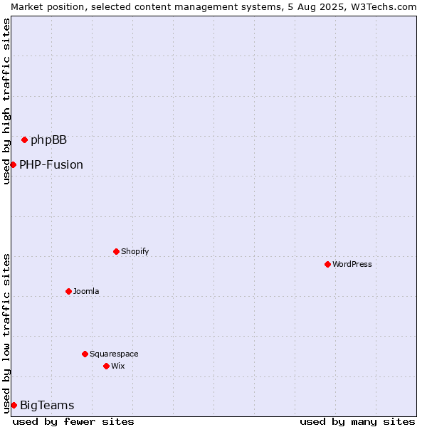 Market position of phpBB vs. BigTeams vs. PHP-Fusion