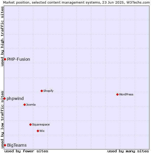 Market position of BigTeams vs. PHP-Fusion vs. phpwind