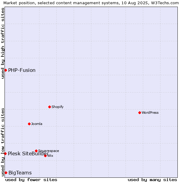 Market position of BigTeams vs. PHP-Fusion vs. Plesk SiteBuilder