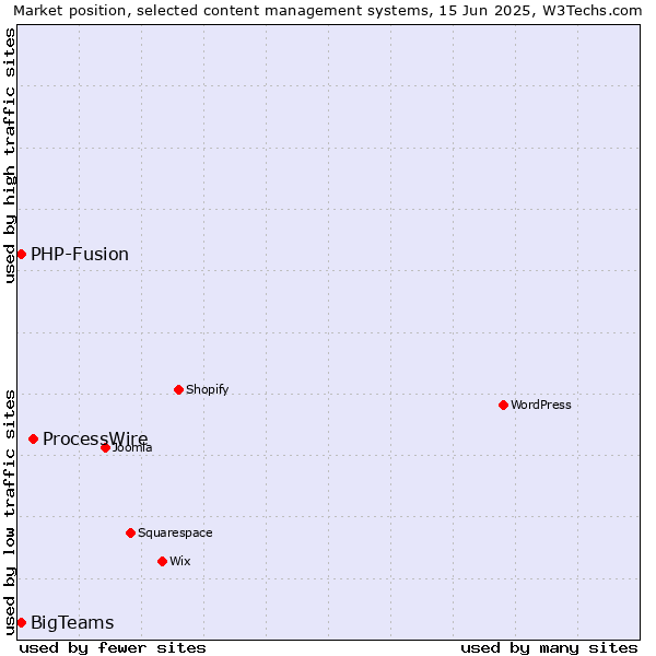 Market position of ProcessWire vs. BigTeams vs. PHP-Fusion