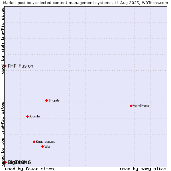 Market position of BigTeams vs. PHP-Fusion vs. ShoutCMS