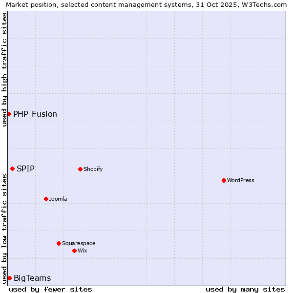 Market position of SPIP vs. BigTeams vs. PHP-Fusion