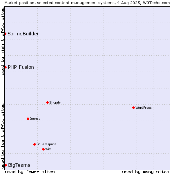 Market position of BigTeams vs. PHP-Fusion vs. SpringBuilder