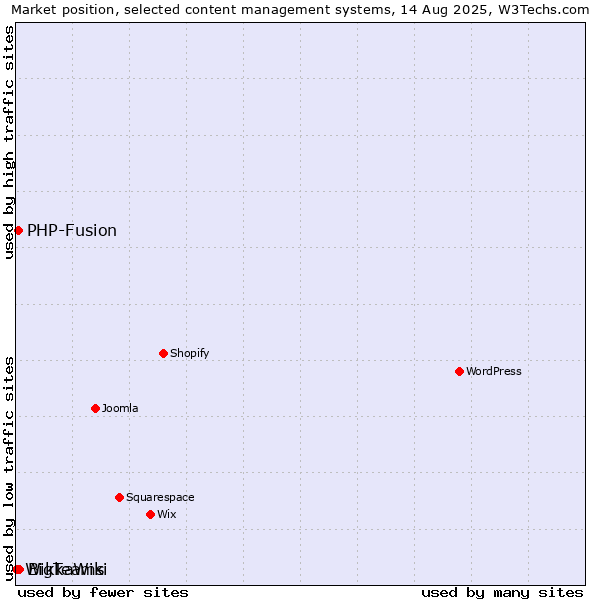 Market position of BigTeams vs. PHP-Fusion vs. WikkaWiki