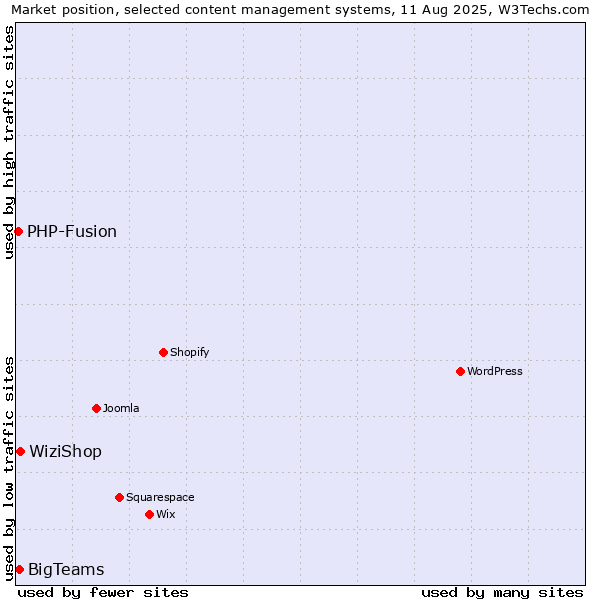 Market position of WiziShop vs. BigTeams vs. PHP-Fusion