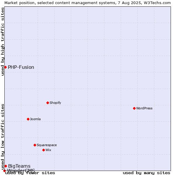 Market position of BigTeams vs. PHP-Fusion vs. WonderCMS