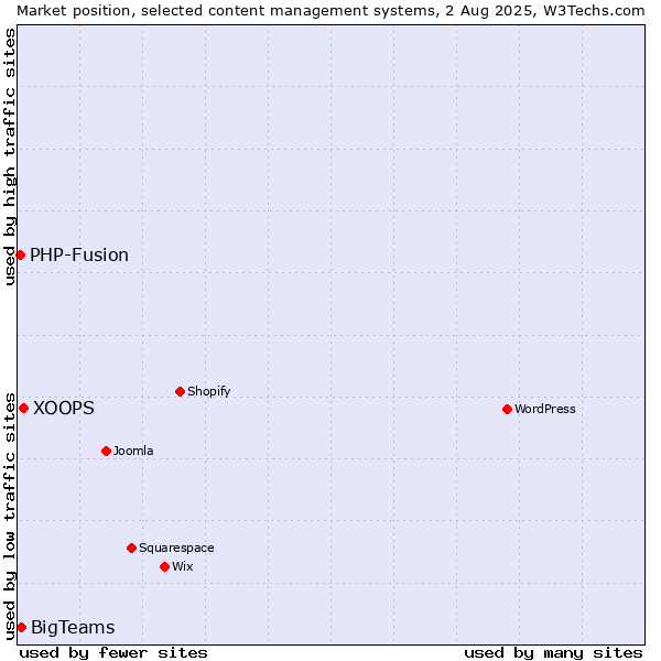 Market position of XOOPS vs. BigTeams vs. PHP-Fusion