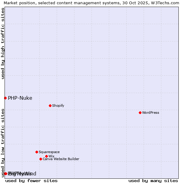 Market position of BigTeams vs. PHP-Nuke vs. PHPMyWind