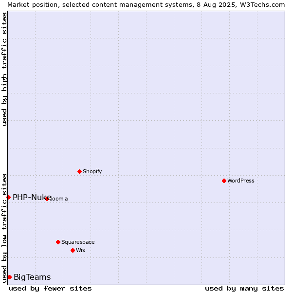 Market position of BigTeams vs. PHP-Nuke