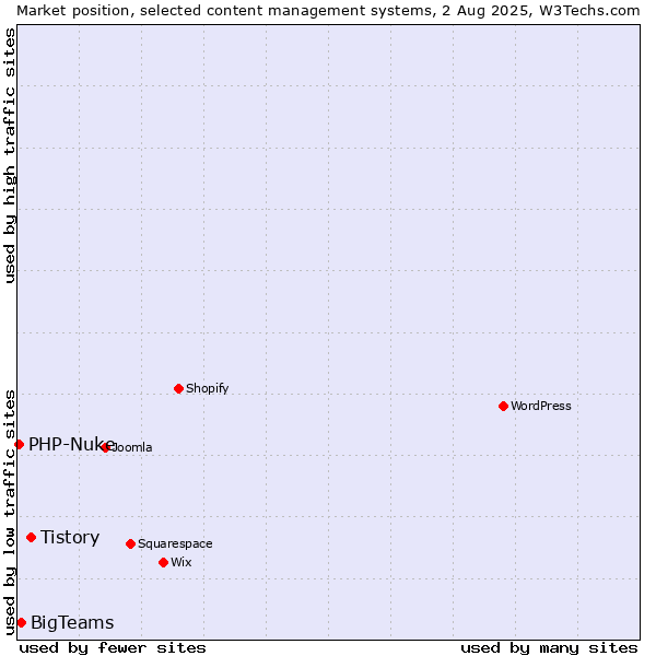 Market position of Tistory vs. BigTeams vs. PHP-Nuke