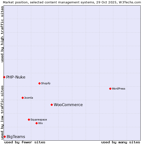 Market position of WooCommerce vs. BigTeams vs. PHP-Nuke