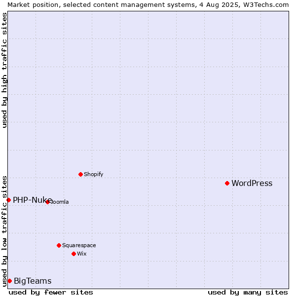 Market position of WordPress vs. BigTeams vs. PHP-Nuke