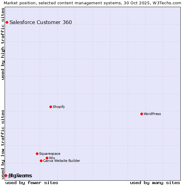 Market position of Salesforce Customer 360 vs. BigTeams vs. phpwcms