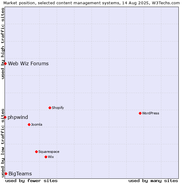 Market position of BigTeams vs. Web Wiz Forums vs. phpwind