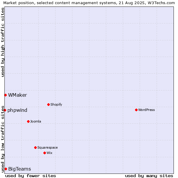Market position of BigTeams vs. WMaker vs. phpwind