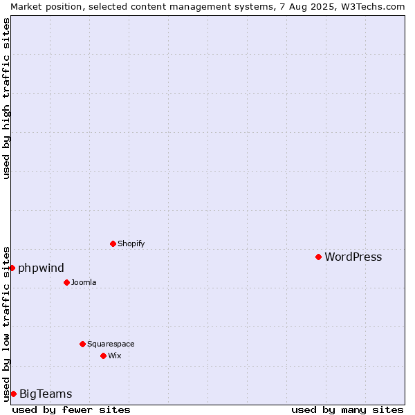 Market position of WordPress vs. BigTeams vs. phpwind