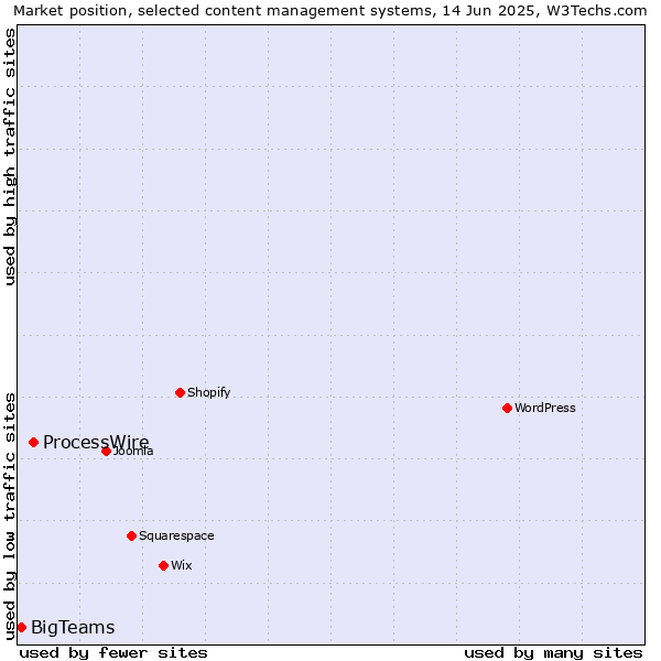 Market position of ProcessWire vs. BigTeams