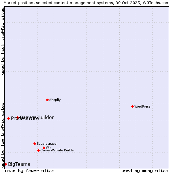 Market position of Beaver Builder vs. ProcessWire vs. BigTeams