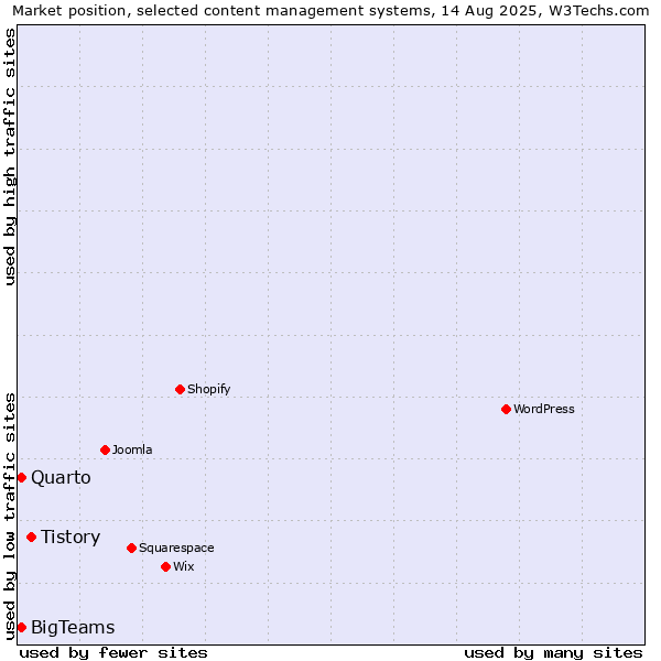 Market position of Tistory vs. BigTeams vs. Quarto