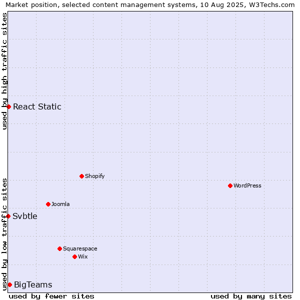 Market position of BigTeams vs. React Static vs. Svbtle