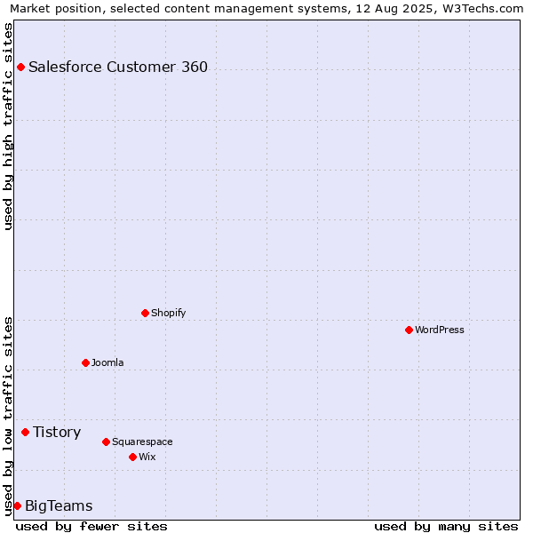 Market position of Tistory vs. Salesforce Customer 360 vs. BigTeams