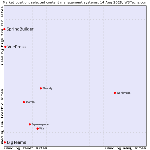 Market position of VuePress vs. BigTeams vs. SpringBuilder