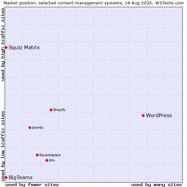 Market position of WordPress vs. BigTeams vs. Squiz Matrix