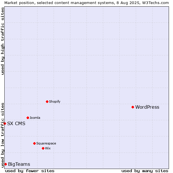 Market position of WordPress vs. BigTeams vs. SX CMS