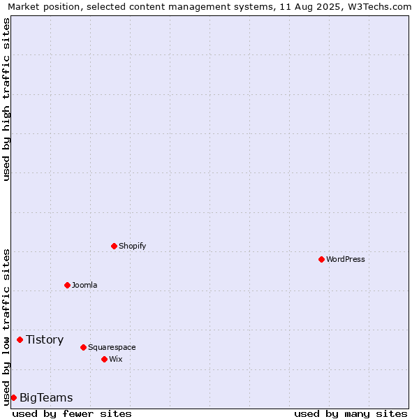 Market position of Tistory vs. BigTeams