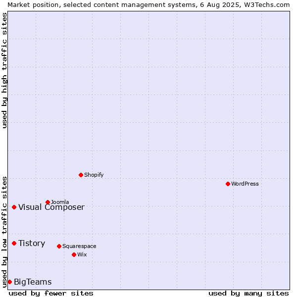 Market position of Tistory vs. Visual Composer vs. BigTeams