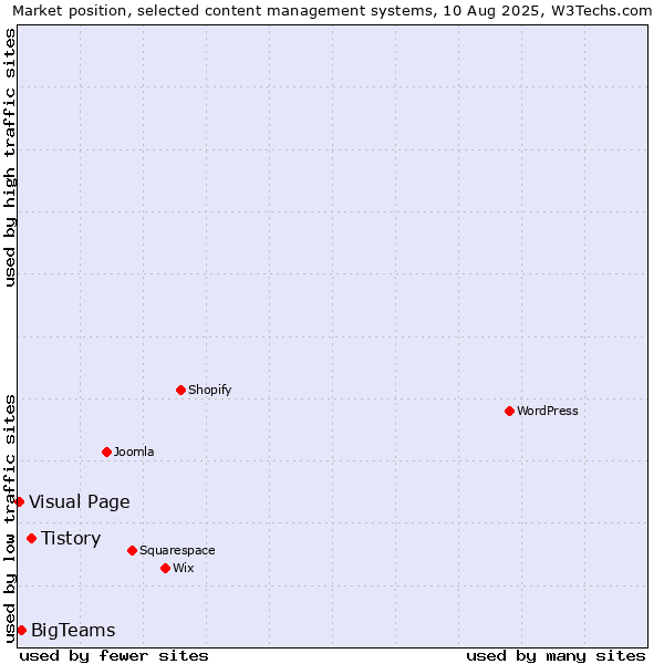 Market position of Tistory vs. BigTeams vs. Visual Page