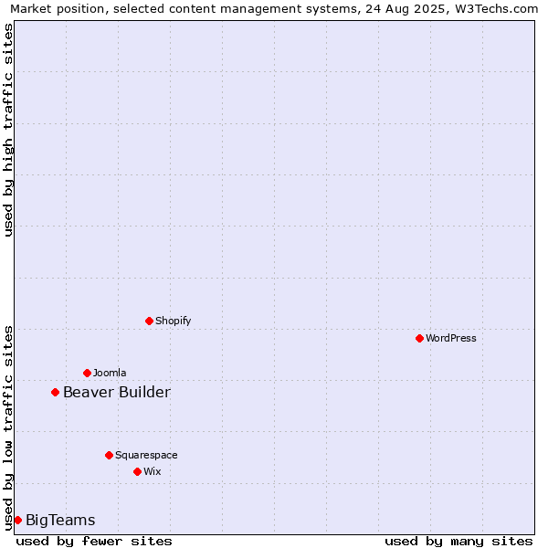 Market position of Beaver Builder vs. BigTeams