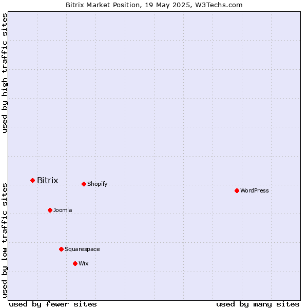 Market position of Bitrix