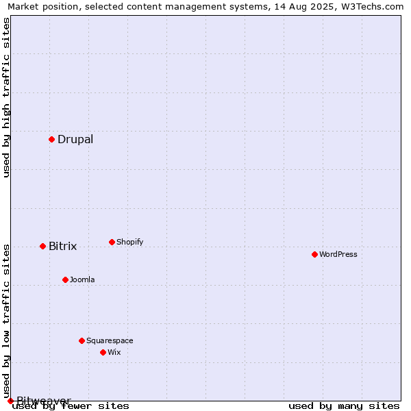 Market position of Drupal vs. Bitrix vs. Bitweaver