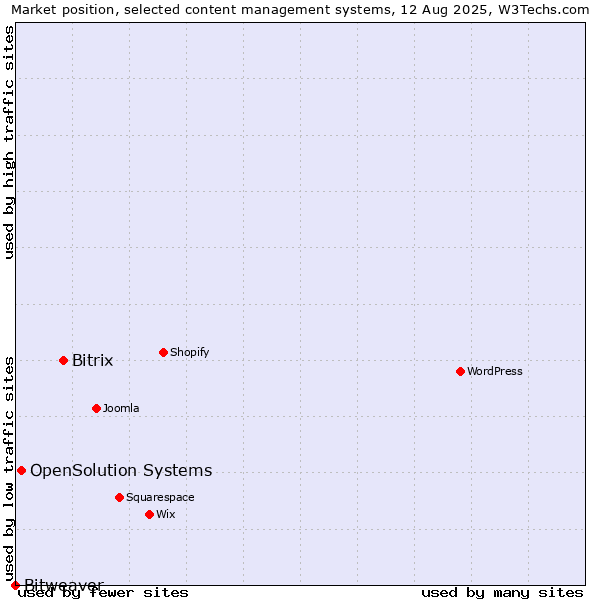 Market position of Bitrix vs. OpenSolution Systems vs. Bitweaver