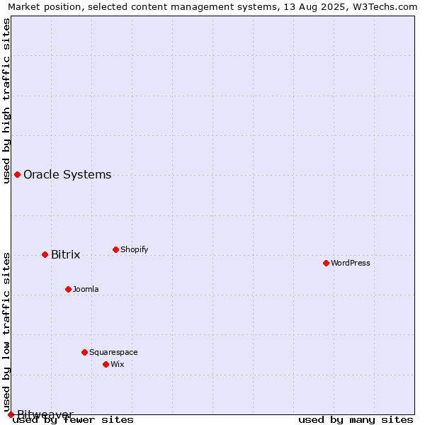 Market position of Bitrix vs. Oracle Systems vs. Bitweaver