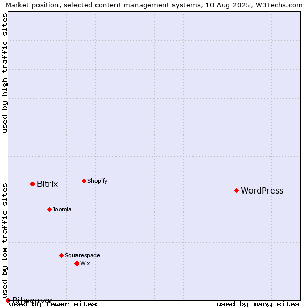 Market position of WordPress vs. Bitrix vs. Bitweaver
