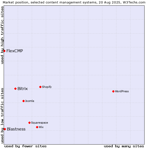 Market position of Bitrix vs. Blastness vs. FlexCMP