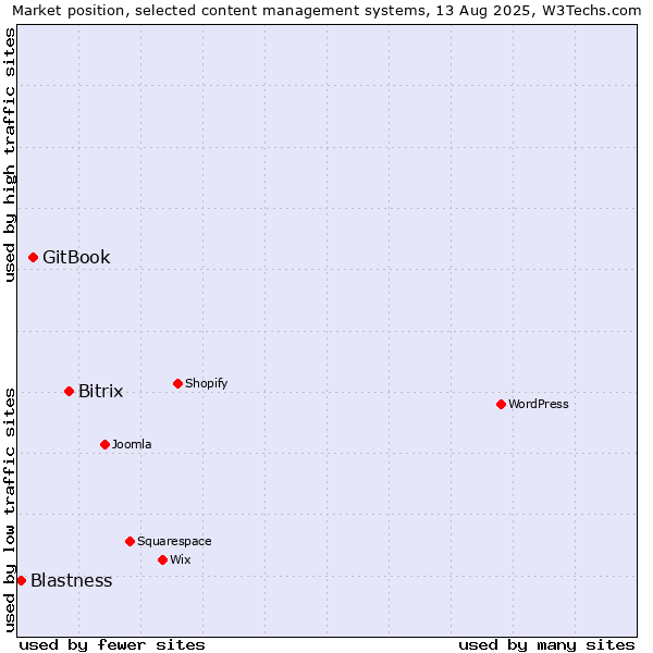 Market position of Bitrix vs. GitBook vs. Blastness
