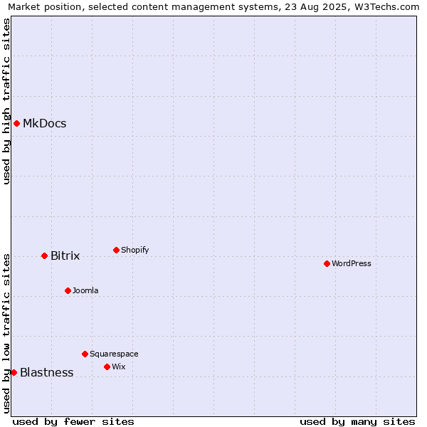 Market position of Bitrix vs. MkDocs vs. Blastness